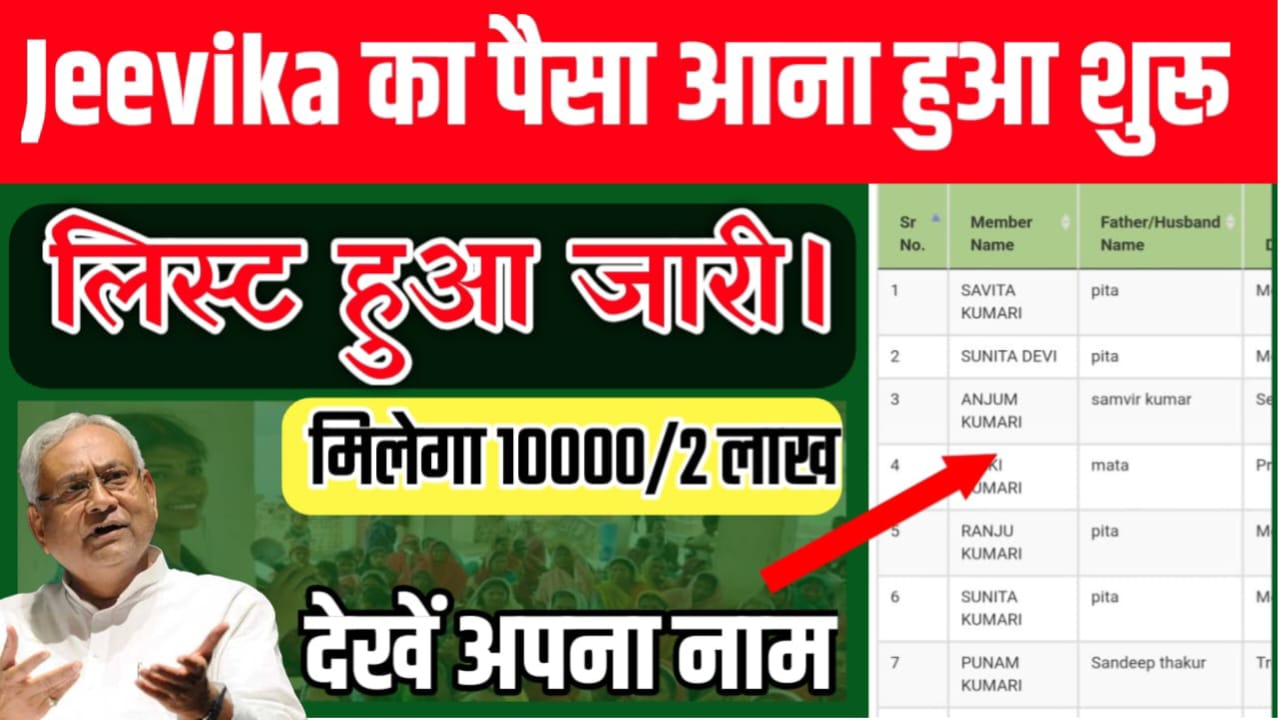 Mahila Rojar Yojana : बिहार सरकार के द्वारा बिहार की सभी महिलाओं के लिए बड़ी ही अच्छी खबर निकल कर सामने आई है जिसे सुनकर आप सभी खुशी से झूम उठेंगे आप सभी को बताते चने की बिहार सरकार की तरफ से महिला रोजगार योजना का शुभारंभ कर दिया गया है इस योजना के तहत सभी महिलाओं को रोजगार के लिए 10,000 से लेकर 2 लाख तक सहायता राशि प्रदान की जाएगी इस पेज से महिला अपनी रोजगार की वृद्धि कर सकते हैं या फिर नया रोजगार की शुरुआत कर सकते हैं या लाभ ग्रामीण क्षेत्र की महिलाओं से लेकर शहरी क्षेत्र महिलाओं तक दिया गया है। Mahila Rojar Yojana योजना के बारे में। सरकार के द्वारा महिलाओं को सुनिश्चित कारण की दिशा में महिलाओं के रोजगार को बढ़ावा देने हेतु मुख्यमंत्री महिला रोजगार योजना का शुभारंभ किया गया है योजना का लक्ष्या। इस योजना का मुख्य लक्ष्य हर परिवार के एक महिला को रोजगार देना और उनके पसंदीदा रोजगार को आगे बढ़ावा देने की सहायता में सरकार के द्वारा आर्थिक सहायता प्रदान की जा रही है यह नाक केवल शहरी क्षेत्र के महिलाओं के लिए है सुनिश्चित है बल्कि इसका लाभ शहरी और ग्रामीण क्षेत्र के दोनों महिलाएं ले सकती है साथी इस योजना का आरंभ ग्रामीण विकास विभाग बिहार सरकार द्वारा बिहार ग्रामीण जीविका प्रोत्साहन समिति जीविका के माध्यम से प्रक्रिया प्रारंभ कर दी गई है और इसका लाभ हर परिवार के एक महिला को मिलने वाला है। इस योजना का लाभ शहरी क्षेत्र में योजना केपर्यावरण है तो नगर विकास एवं बिहार सरकार का सहयोग लिया जाएगा। इस योजना का लक्ष्य बिहार के हर महिलाओं को 10000 से लेकर₹200000 तक की सहायता देने का बात किया गया है साथ ही आपको यह सुनिश्चित भी कर दें कि यह ₹200000 की राशि हर महिलाओं को नहीं दिया जाएगा पहले उनका रोजगार के बारे में जाना जाएगा उसके बाद ही उनको उसे हिसाब से पैसा दिया जाएगा। योजना संबंधित पात्रता इस योजना का लाभ उन महिलाओं को मिलने वाला है जिनके परिवार में पति-पत्नी और उनके अविवाहित बच्चे हैं. वैसी महिलाएं जिनका माता-पिता जीवित नहीं हो आवेदन की उम्र 18 वर्ष से लेकर 60 वर्ष तक होनी चाहिए/ जो महिला पहले से जीविका में जुड़ी हुई है उनके लिए उम्र की कोई सीमा नहीं है। आवेदन संख्या अथवा उनके पति आयकर दाता की श्रेणी में ना हो आवेदन स्वयं अथवा उनके पति सरकारी सेवा (नियमित/ संविदा) में ना हो। सभी क्षेत्र की महिलाओं के लिए आवेदन की प्रक्रिया क्या होगा .इस योजना में आवेदन करने के लिए आपको जीविका के आधिकारिक वेबसाइट www.brlps.in पर जाना होगा .इस योजना में आपको अपना मोबाइल नंबर, आधार नंबर खाता का विवरण बैंक पासबुक और अपना रोजगार का सुनिश्चित कारण करना होगा। . उसके बाद आपको सबमिट कर देना होगा। . फिर आपका आवेदन प्रक्रिया स्वीकार कर लिया जाएगा।